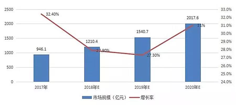 2019~2020年IDC行業發展趨勢預測